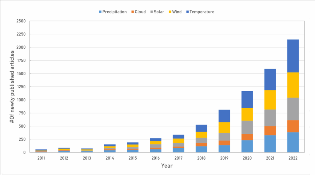 Bar chart showing numbers of newly published scientific studies concerning the use of AI in nowcasting or short-range weather forecasting grew substantially from 2011 to 2022. Each bar includes segments of five different colors, each corresponding to a variable of interest.
