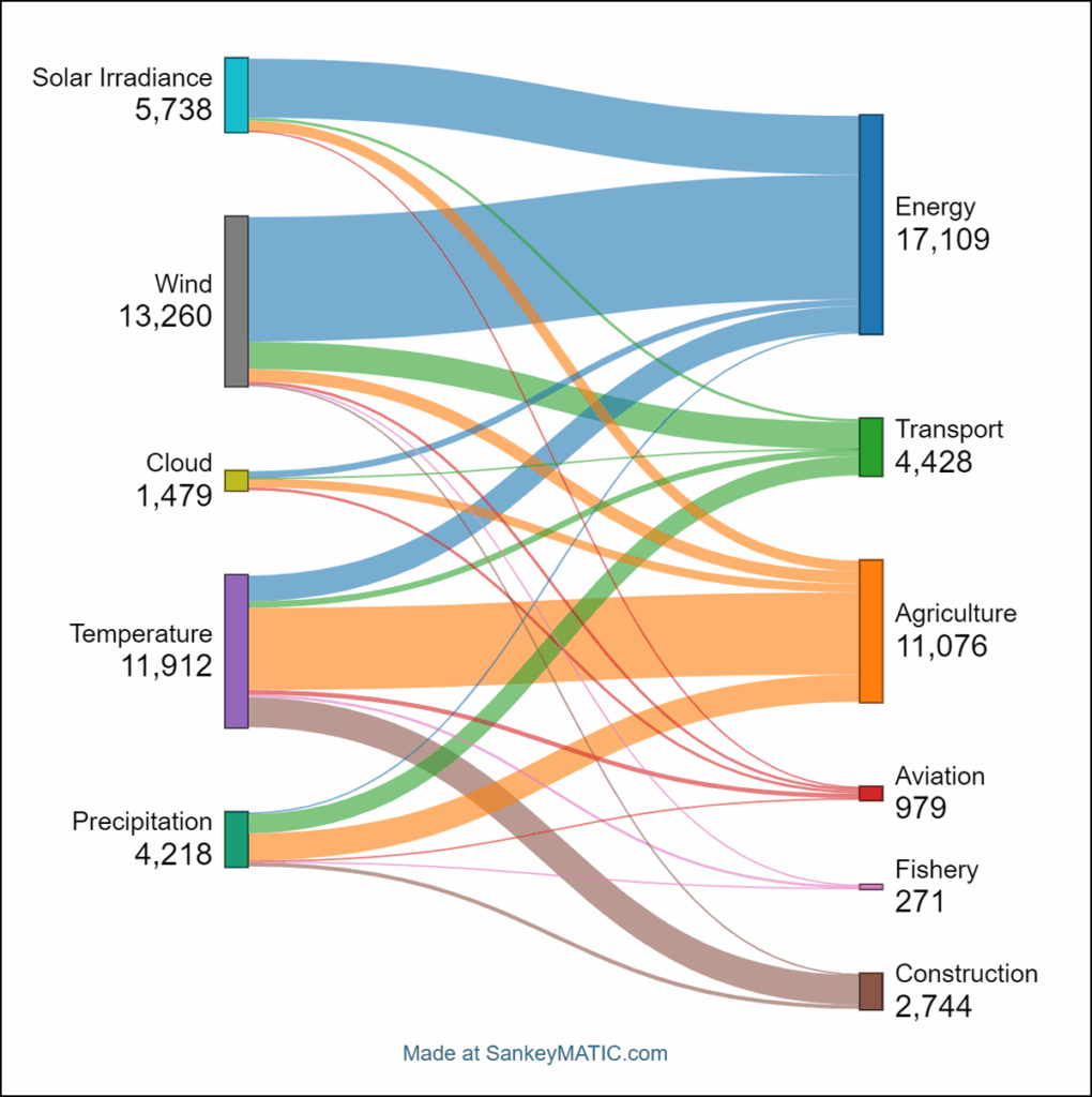 Diagram connecting five popular variables studied in the scientific literature on AI/nowcasting and AI/short-range weather forecasting from 2011 to 2022 to six major economic sectors, using curved lines of different colors and weights to represent the sectors and number of relevant studies, respectively.