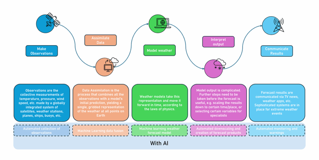 Diagram using different colored text boxes and small pictorial icons to describe five steps that go into producing weather forecasts, as well as how artificial intelligence could be applied in each step.