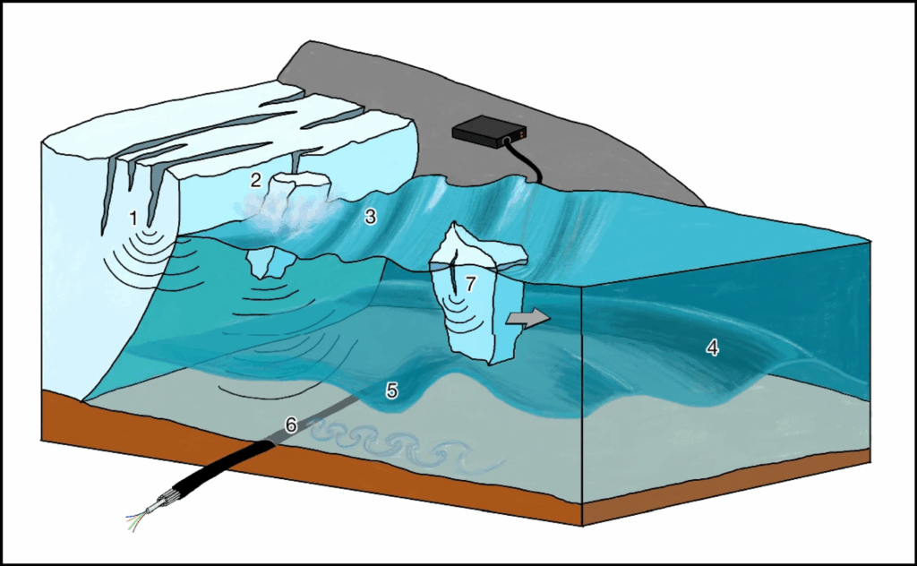 Illustration of a calving tidewater glacier and how it transmits signals to a fiber-optic cable on the seafloor