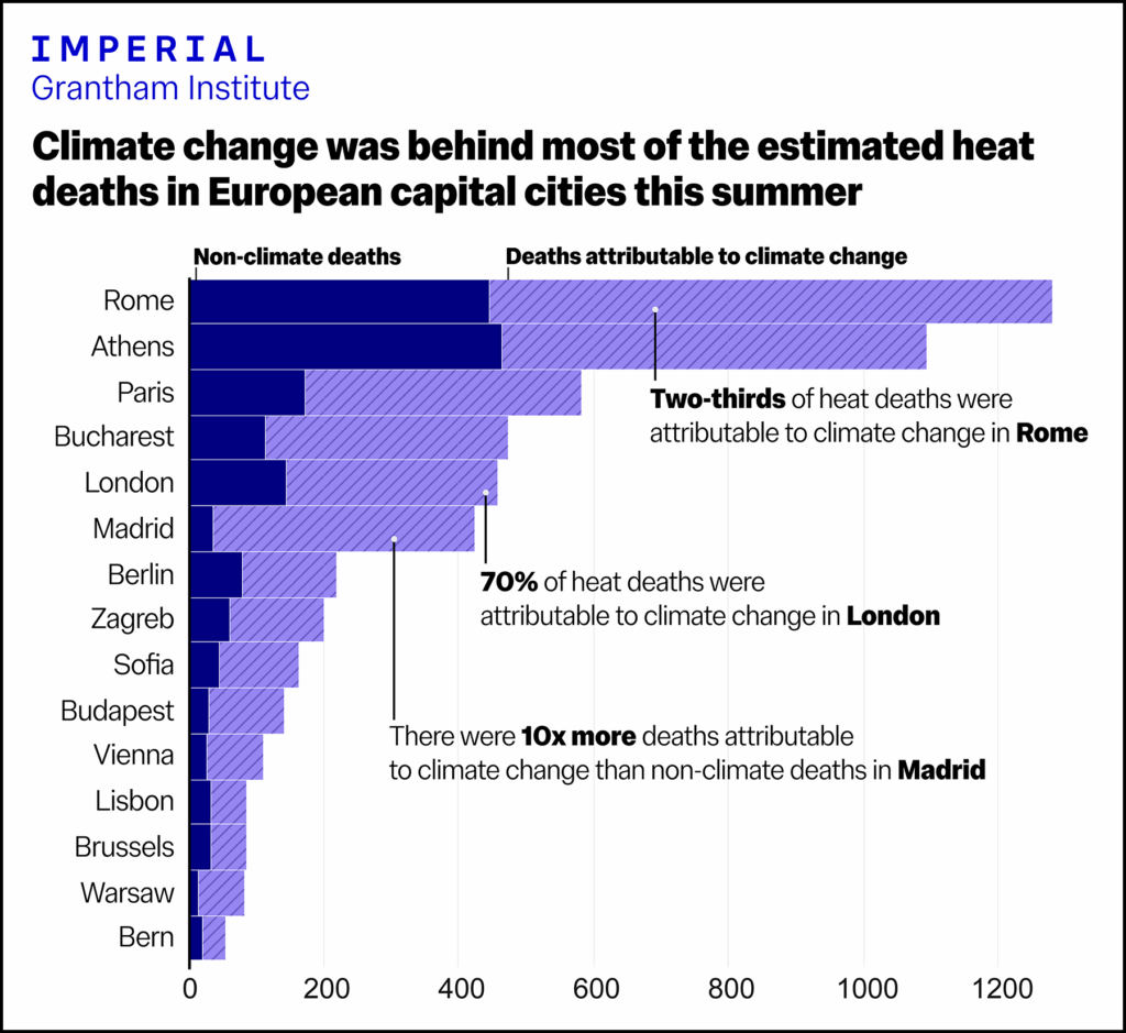 A bar chart shows what portion of heat-related deaths in various European cities were attributable to climate change in summer 2025. For instance, two thirds of heat deaths in Rome and 70% of heat deaths in London were attributable to climate change. There were 10 times more deaths attributable to climate change than non-climate-related deaths in Madrid.