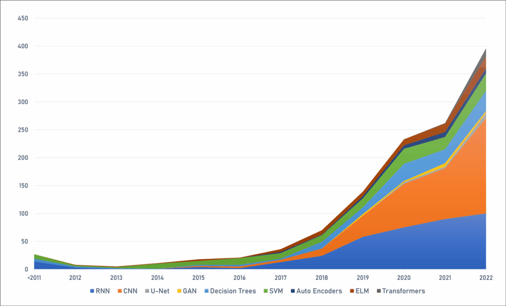 Figure plotting the growth and change in machine learning architectures—with each architecture denoted by its own color—used in the scientific literature on nowcasting or short-range weather forecasting occurred between 2011 and 2022.
