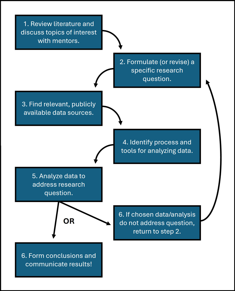 Diagram with text boxes describing the steps of the research process for students in the ARC-Learn program at Oregon State University.