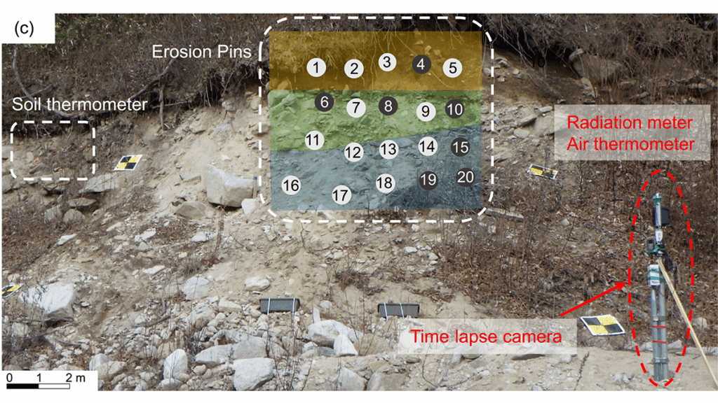 Field photograph showing instruments used in the study.