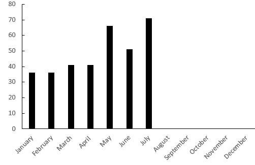The number of fatal landslides to the end of July 2025 by month.