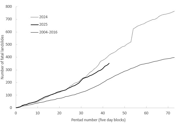 The number of fatal landslides to 29 July 2025, displayed in pentads. For comparison, the long term mean (2004 to 2016) and the exceptional year of 2024 are also shown.
