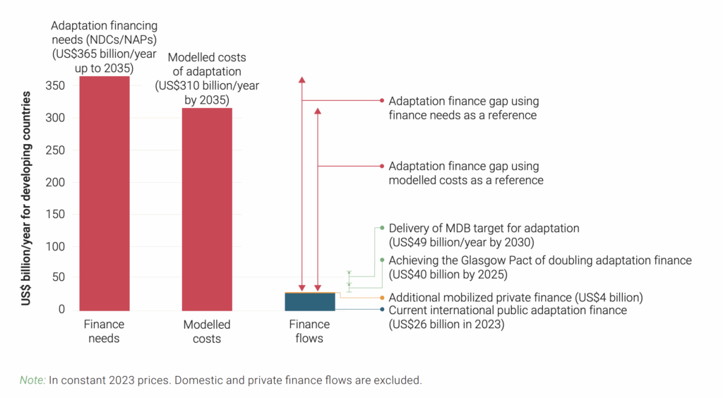A bar graph shows the difference between current adaptation financing needs of developing countries (estimated at up to $365 billion per year) and current financing flows (estimated to be $26 billion in 2023).