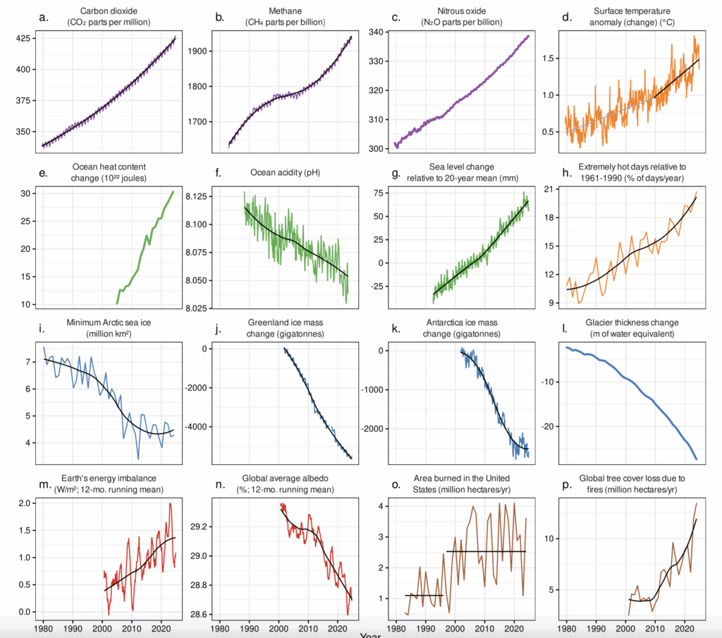 16 graphs show measures of Earth systems' health over time. For example, ocean acidity has fallen from a pH of around 8.125 in the 1908s to around 8.050 in the 2020s. In the same time period, sea levels have risen about 100 millimeters, the minimum Arctic sea ice extent has dropped by almost 3 million square kilometers, and the number of extremely hot days relative to the 1961-1990 average has nearly doubled.