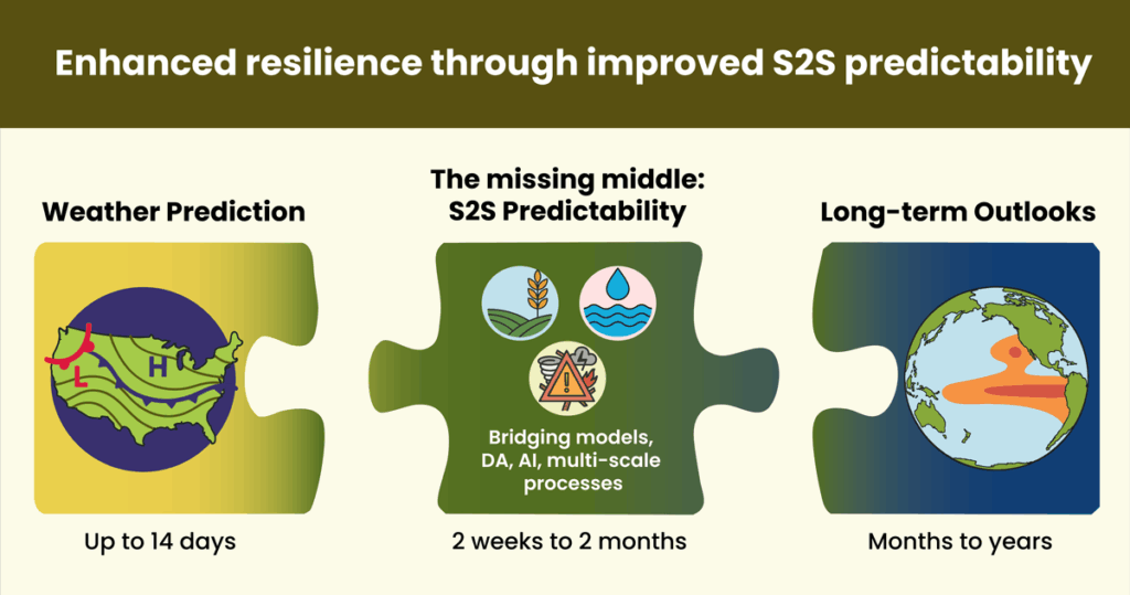 Infographic showing three interlocking puzzle pieces that represent the integration of weather prediction (left) and long-term outlooks (right) with subseasonal-to-seasonal predictability (center).