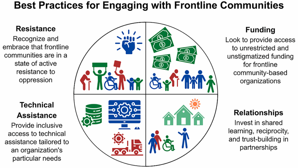 Graphic showing best practices for engaging with frontline communities.