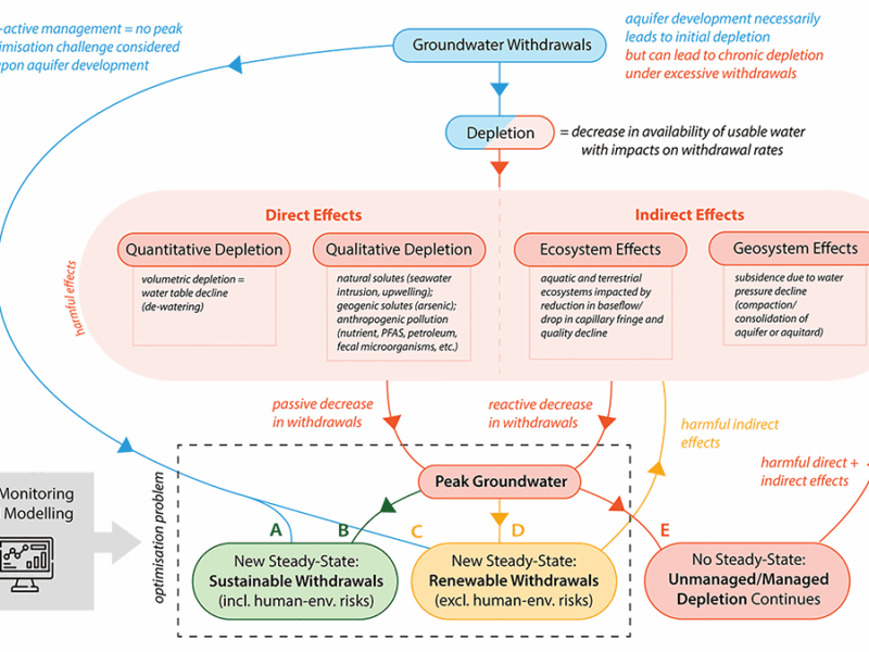Avoiding and Responding to Peak Groundwater
