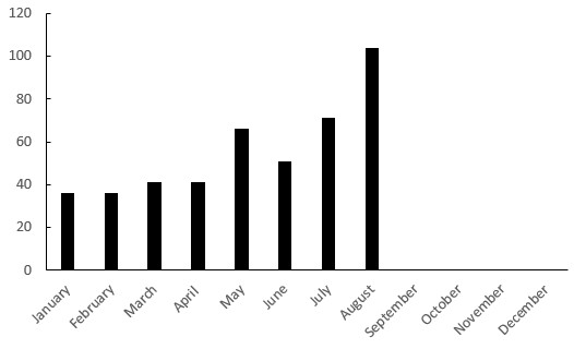 The number of fatal landslides to the end of August 2025 by month.