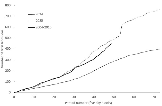 The number of fatal landslides to 2 September 2025, displayed in pentads. For comparison, the long term mean (2004 to 2016) and the exceptional year of 2024 are also shown.