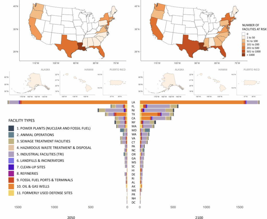 Two maps of the United States show the number of coastal facilities at risk of flooding by 2050 and 2100 in each state under a high emissions scenario. Below the maps, two bar charts show the types and number of facilities in each state that are at risk (nuclear and fossil fuel power plants, animal operations, sewage treatment facilities, hazardous waste treatment & disposal facilities, inductrial facilities, landfills & incinerators, clean-up sites, refineries, fossil fuel ports & terminals, oil & gas wells, and formerly used defense sites).
