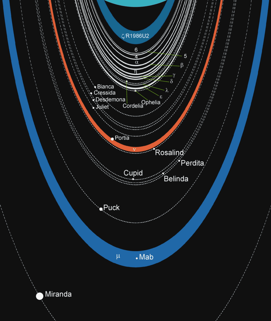 A diagram of the orbital distances of Uranus’s inner moons and rings. Uranus is placed at the top of the diagram, and the orbital tracks extend downward. Orbits of moons are indicated with dashed white lines. Rings are indicated with solid white lines with representative thicknesses. Three prominent rings are highlighted with their own colors: mu in light blue, nu in orange, and zeta/R1986U2 in dark blue.