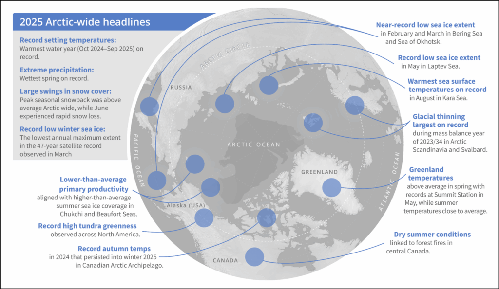 A map depicts notable events from across the Arctic in 2025, including record-setting temperatures, extreme precipitation, record low winter sea ice, dry summer conditions, glacial thinning, and more.