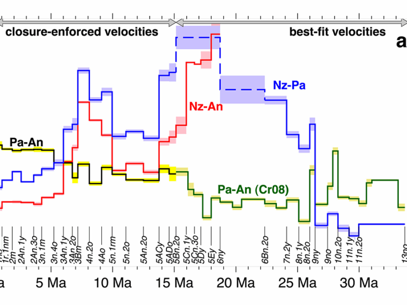 Changes in Slab Dip Cause Rapid Changes in Plate Motion