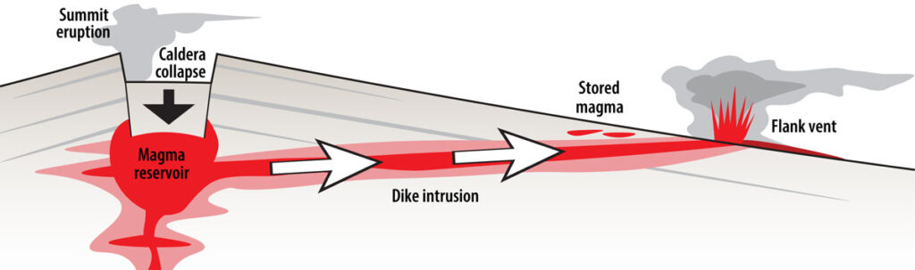 A cross-sectional diagram illustrating a model of how basaltic caldera collapses can occur: magma flows from a summit reservoir through a horizontal dike to feed an eruption on the flank of a volcano, which triggers the collapse of the summit caldera that, in turn, sustains the eruption.