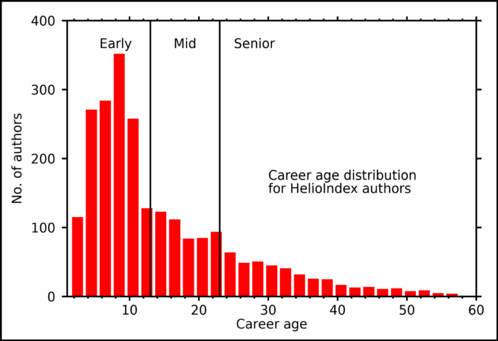 Vertical bar chart showing the distribution of career ages—grouped as early-, middle-, and senior-career researchers—across all HelioIndex authors as of July 2025