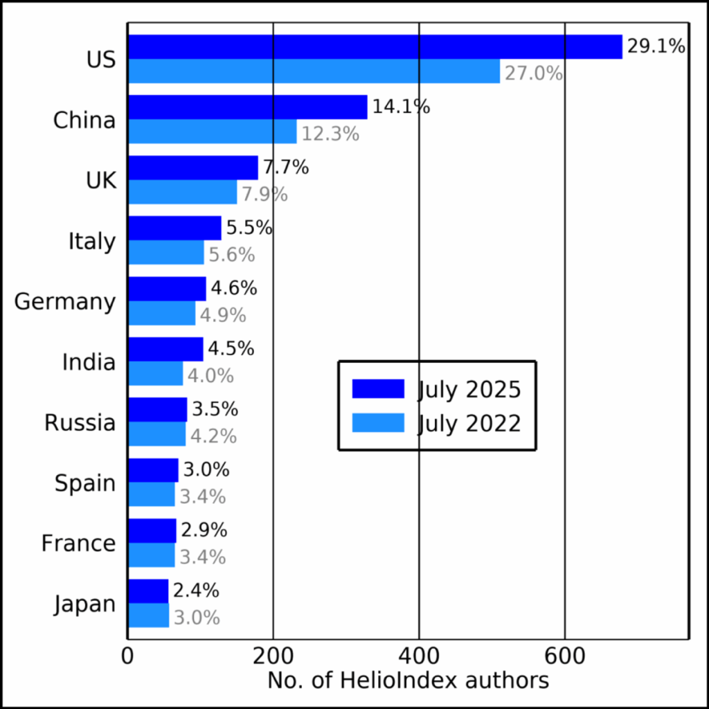 Horizontal bar chart showing tallies of HelioIndex authors located in the 10 most-represented countries in July 2025 (dark blue) and July 2022 (light blue), with the corresponding percentages of the total number of authors