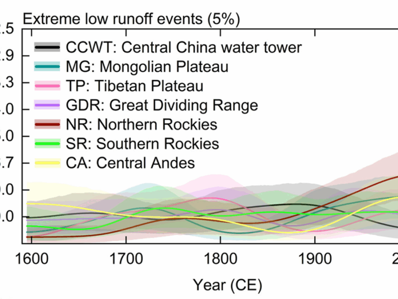 Central China Water Towers Provide Stable Water Resources Under Change