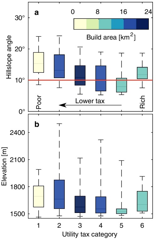 Hillslope angle (a) and elevation (b) of the built up area in Medellín, categorized by utility tax, known as Strata, which determines the socio-economic status of different neighbourhoods. For example, the utility tax decreases as the categories get lower. Hillslope angle increases generally towards poorer categories.