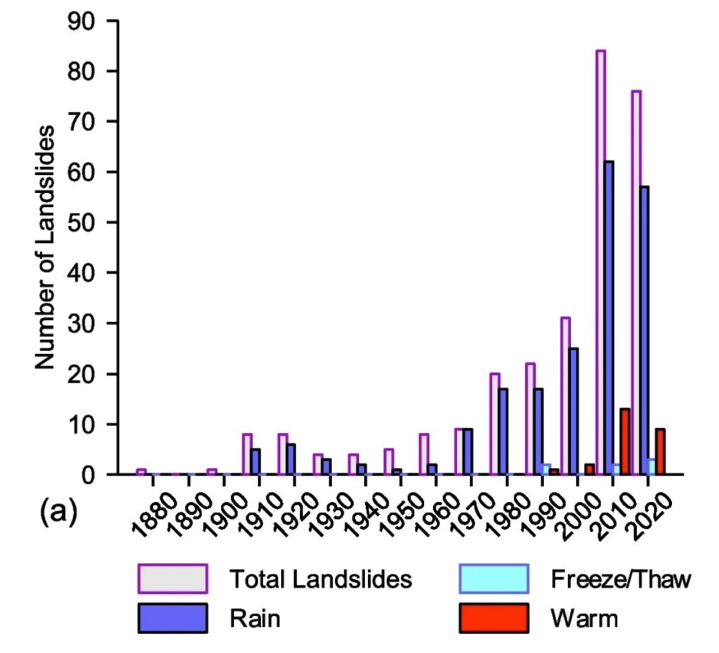 The recorded incidence of landslides in Alaska by decade, from Darrow and Jacobs (2024).