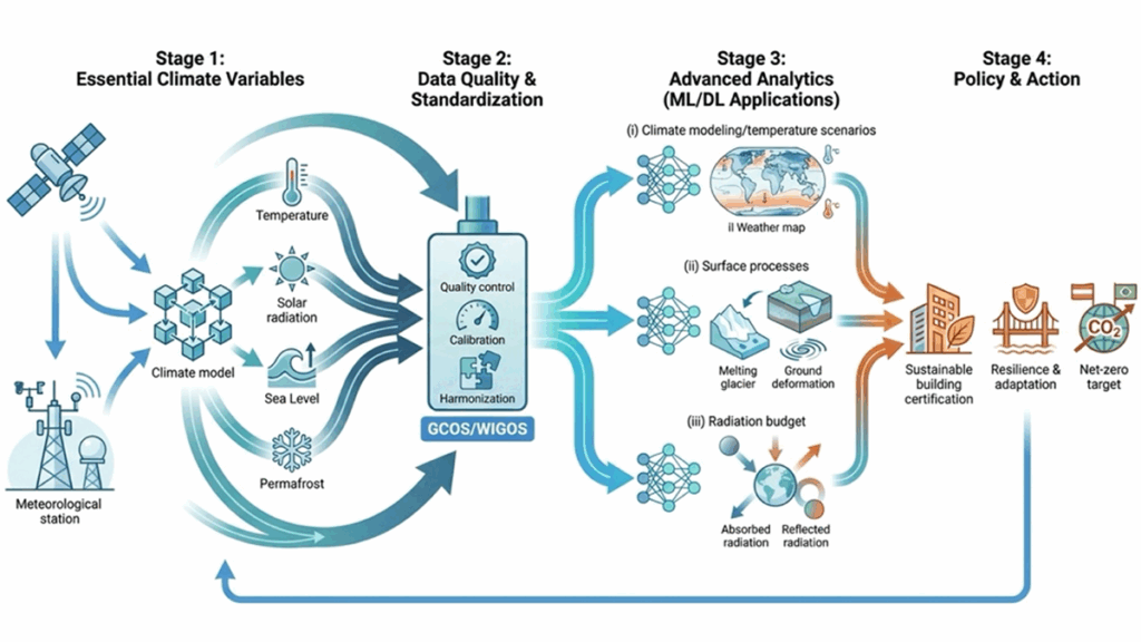 Bridging the Gap: Transforming Reliable Climate Data into Climate Policy