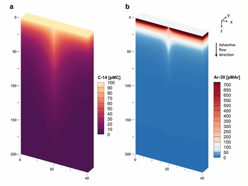 Calibrating the Clocks: Reconciling Groundwater Age from Two Isotopes
