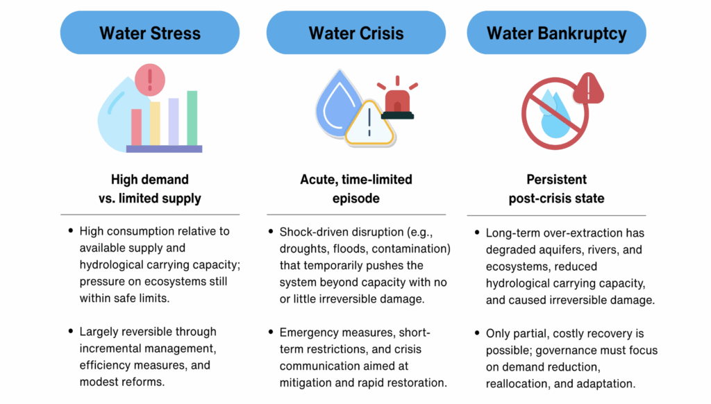 A figure shows the differences between "water stress," "water crisis," and "water bankruptcy."