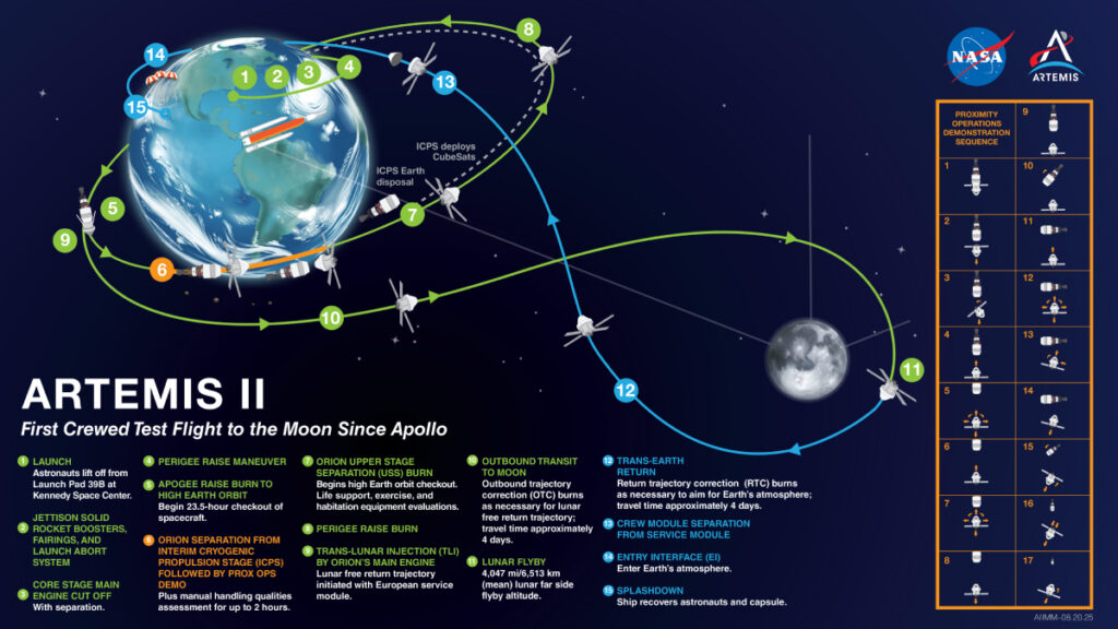 A diagram of Artemis II’s flight path with two orbits around Earth and then a figure-eight journey around the Moon and back to Earth again. Fifteen mission stages from launch to splashdown are called out.