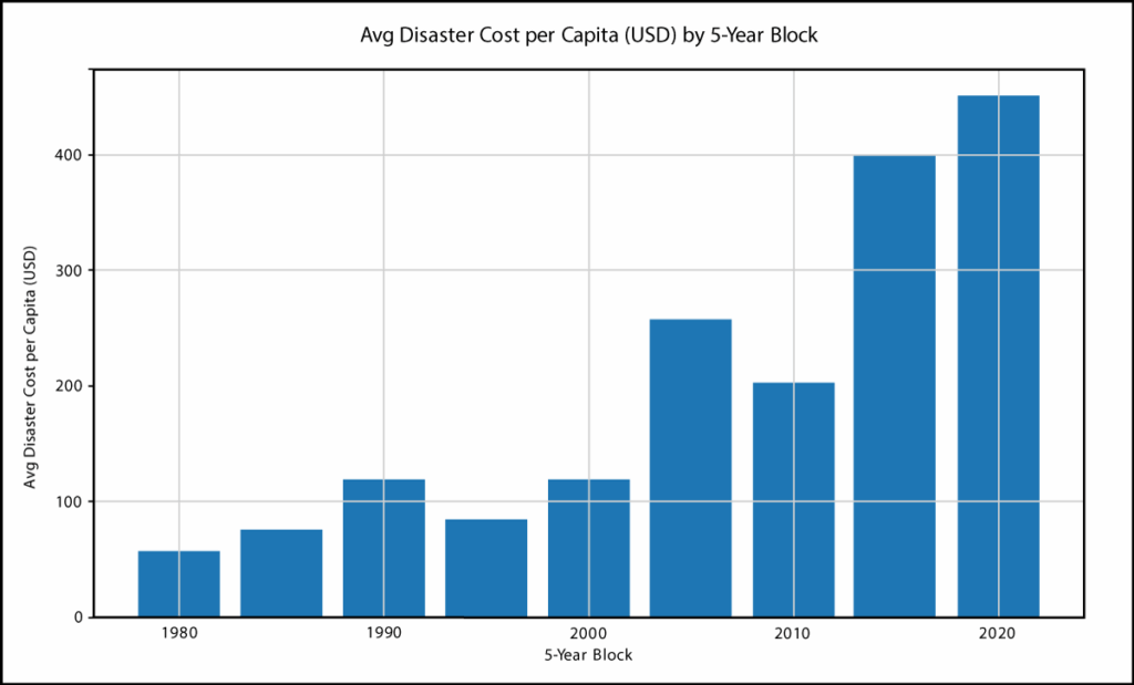 Bar graph showing the average inflation-adjusted cost per person in the United States from billion-dollar disasters—indicated in pentad years—from 1980 to 2020.