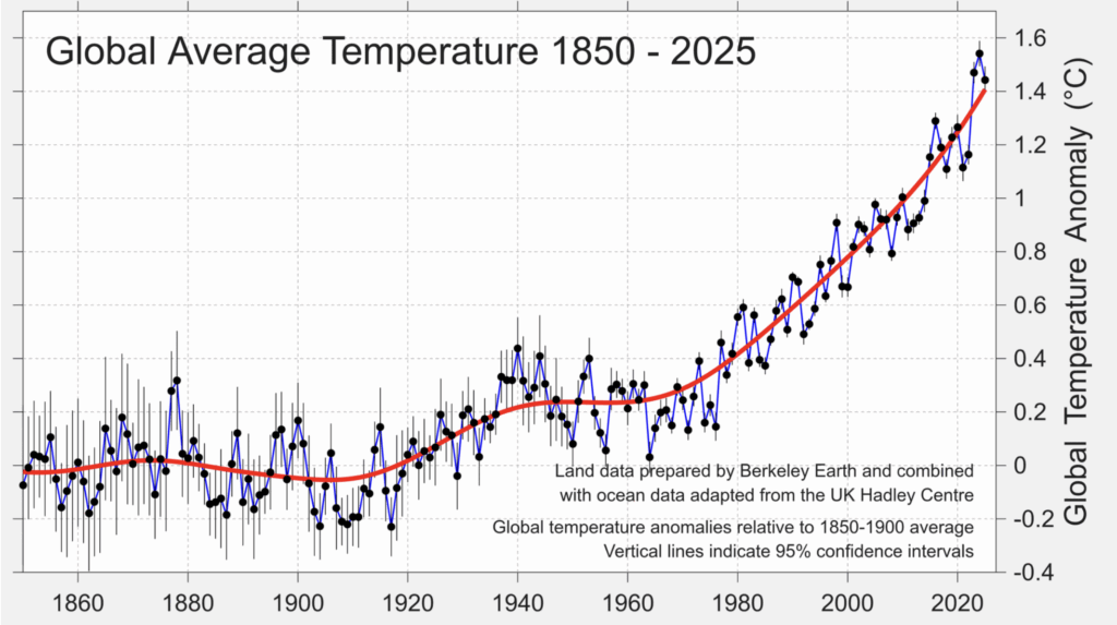 A line graph shows the average global temperature anomaly relative to the 1850–1900 average from 1850 to 2026.