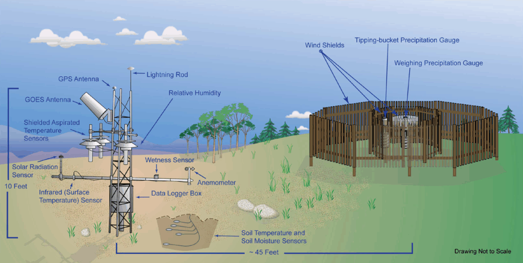 Illustration showing the setup of a typical U.S. Climate Reference Network station, including instruments to collect data on air temperature, precipitation, wind, soil moisture and temperature, humidity, and solar radiation.