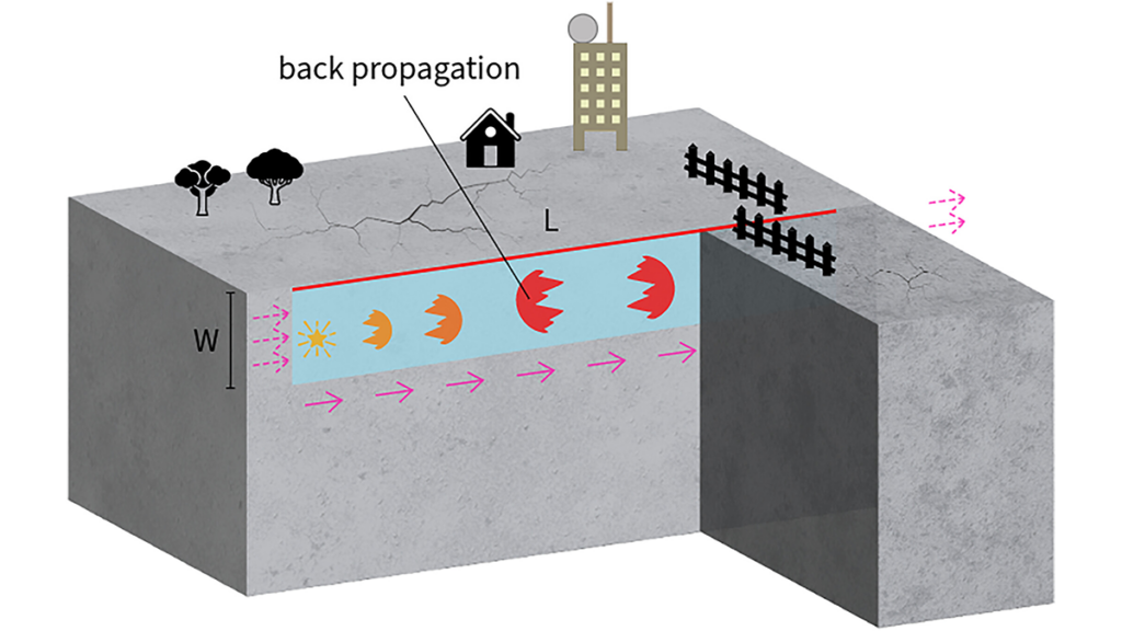 Diagram showing boomerang earthquake progression.
