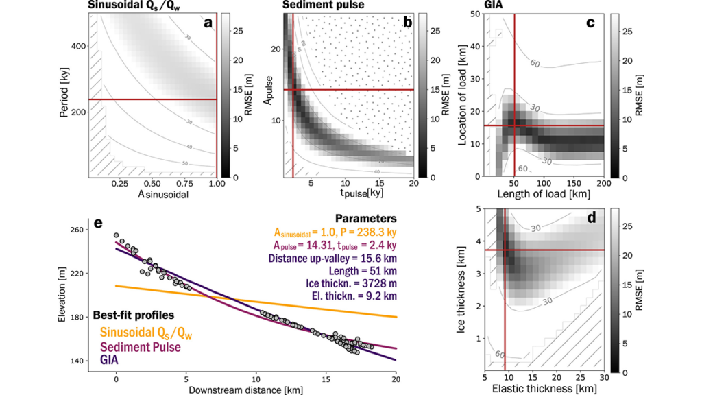 Graphs from the article.