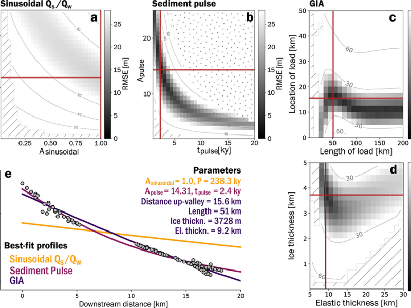 Models Reveal Imprint of Tectonics and Climate on Alluvial Terraces