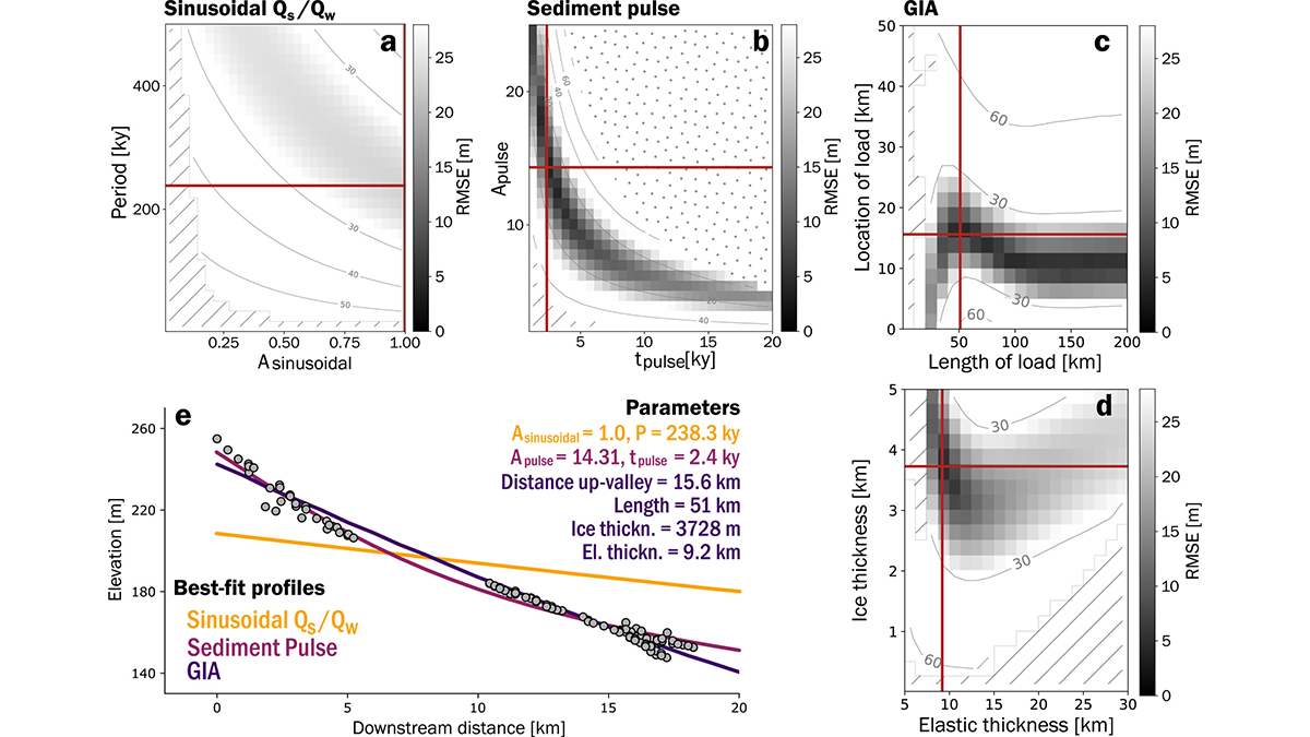 Models Reveal Imprint of Tectonics and Climate on Alluvial Terraces
