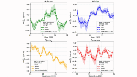 Graphs from the article.