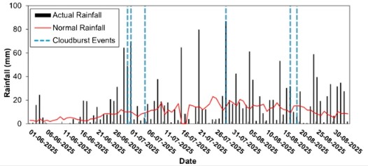 Rainfall data for the monsoon months of June to August 2025 for Mandi district highlighting cloudburst events.