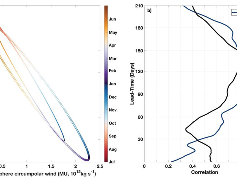 Harnessing Subseasonal-to-Seasonal Predictability from Annual Evolution