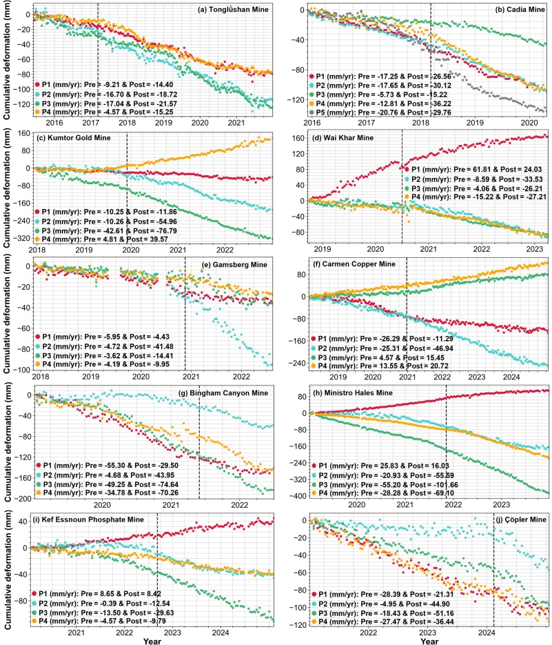 Cumulative Line of site deformation for representative points before and after failure events for the case styidies in Wang et al. (2026). The black dashed line indicates the failure time.