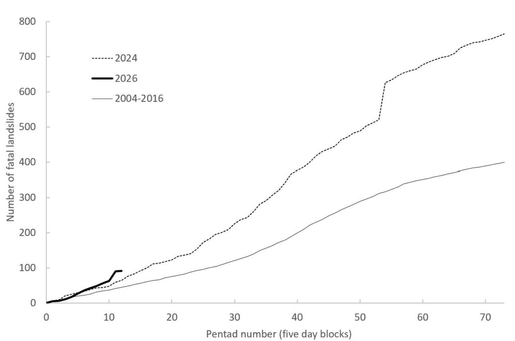The cumulative total number of fatal landslides in January and February 2026, plotted with the long term mean number and the exceptional year of 2024 for comparison.
