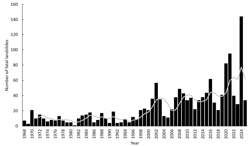 The number of fatal landslides each year since 1968 in Nepal. The grey line is a four year retrospective running mean.