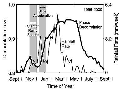 The relationship between decorrelation (a proxy for movement) and rainfall of the Portuguese Bend Landslide Complex in Rancho Palos Verdes, California.