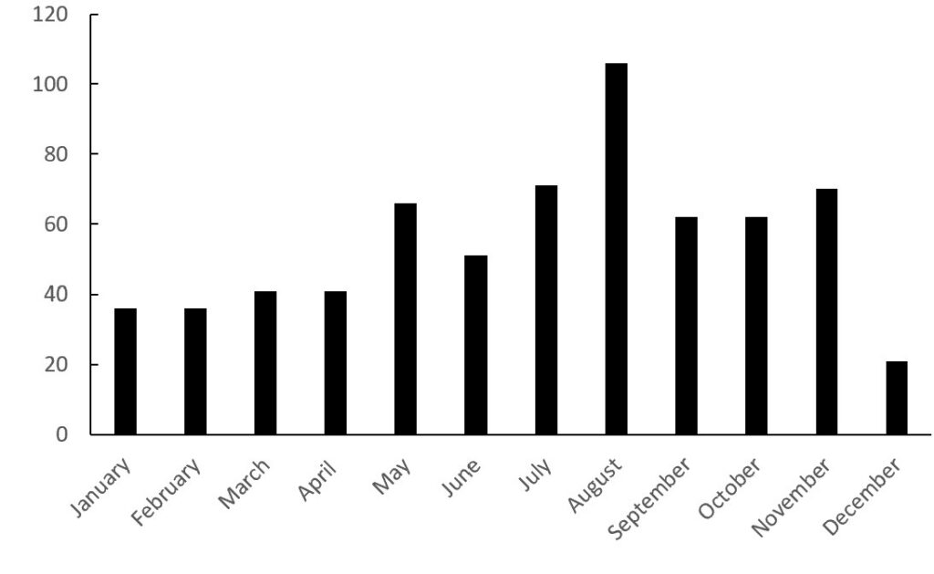 Global fatal landslides in 2025 plotted by month.