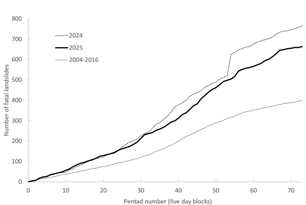 Global fatal landslides in 2025 plotted using pentads.