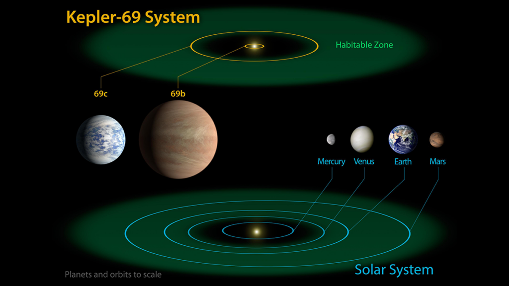 Diagram comparing 2 solar systems.