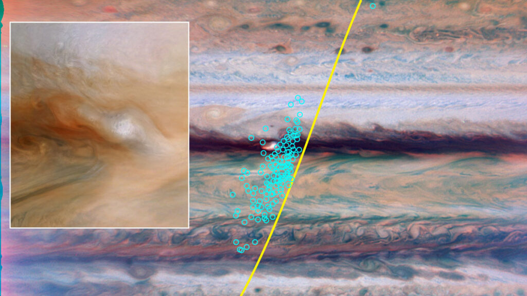 The stripy, swirly surface of Jupiter is overlaid with a yellow line going from top to bottom, intersecting with a series of blue dots. An inset shows a closer view of the planet.
