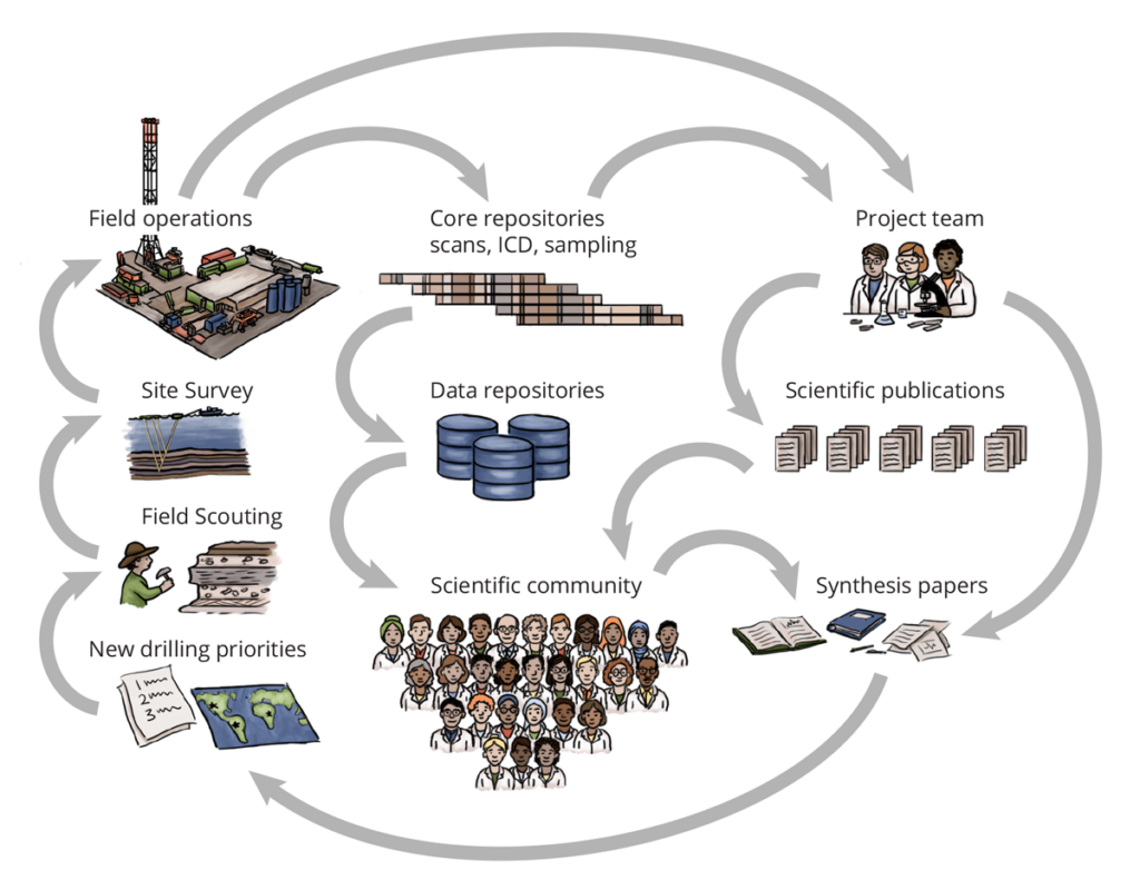 Cross sectional illustration depicting a long drill string running from the ground surface down through layers of rock to a magma system. Different scientific domains to which continental drilling is relevant are labeled beside small symbolic icons.